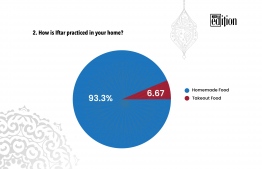 Statistics of the 2nd question asked during the interviews of the Edition Ramadan Segment: Quick 10.