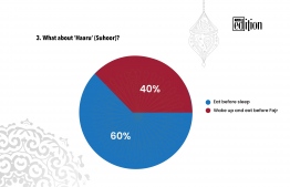 Statistics of the 3rd question asked during the interviews of the Edition Ramadan Segment: Quick 10.