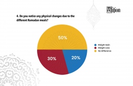 Statistics of the 4th question asked during the interviews of the Edition Ramadan Segment: Quick 10.