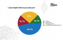 Statistics of the 5th question asked during the interviews of the Edition Ramadan Segment: Quick 10.