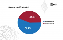 Statistics of the 6th question asked during the interviews of the Edition Ramadan Segment: Quick 10.