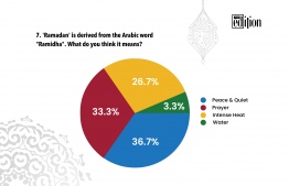 Statistics of the 7th question asked during the interviews of the Edition Ramadan Segment: Quick 10.