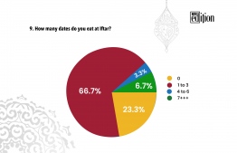Statistics of the 9th question asked during the interviews of the Edition Ramadan Segment: Quick 10.