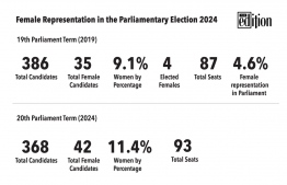 Female representation in the 19th and 20th parliamentary term. -- Source: Transparency Maldives