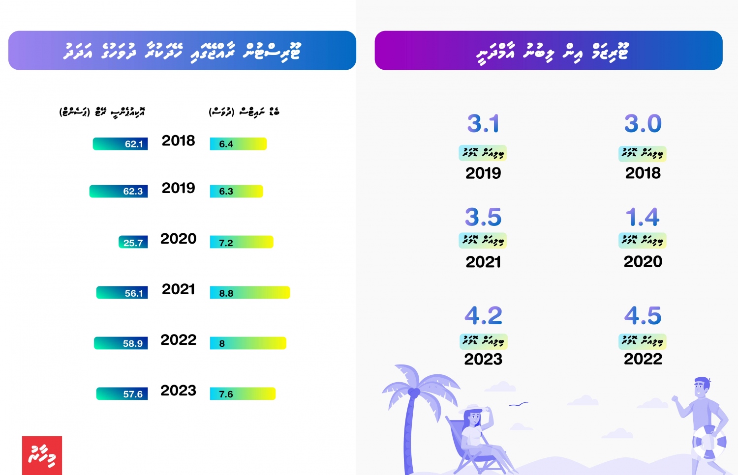 ޓޫރިސްޓުން ރާއްޖޭގައި ހޭދަކުރާ މުއްދަތުގެ ތަފްސީލާއި ޓޫރިޒަމުން ރާއްޖޭގެ އިގްތިސާދަށް ވަންނަ އާމްދަނީ -- ފޮޓޯ: މިހާރު