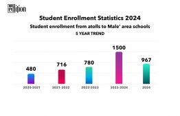 Five year trend of student enrollment from atolls to Male' area schools