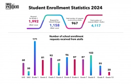 School enrollment requests received by the Ministry of Education in 2024
