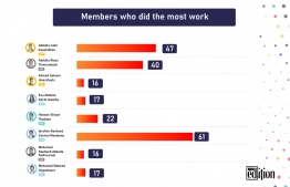 Members of the 19th parliament who performed the most work during the five-year term.