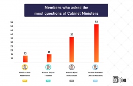 Members of the 19th parliament who posed the most questions to the Ministers.