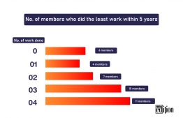 Members who conducted the least work during the 19th Parliament.