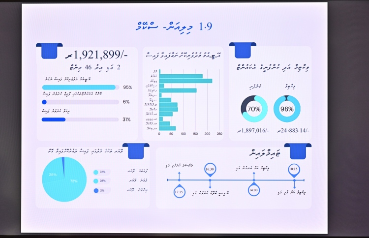 1.9 މިލިއަންގެ ބޮޑު ސްކޭމް ހިންގި ގޮތް ހާމަކުރަން ފުލުހުން ދެއްކި ޕްރެޒެންޓޭޝަން: މި މައްސަލާގައި 158 މީހަކު ބައިވެރިވޭ - ފޮޓޯ: ނިޝާން އަލީ / މިހާރު