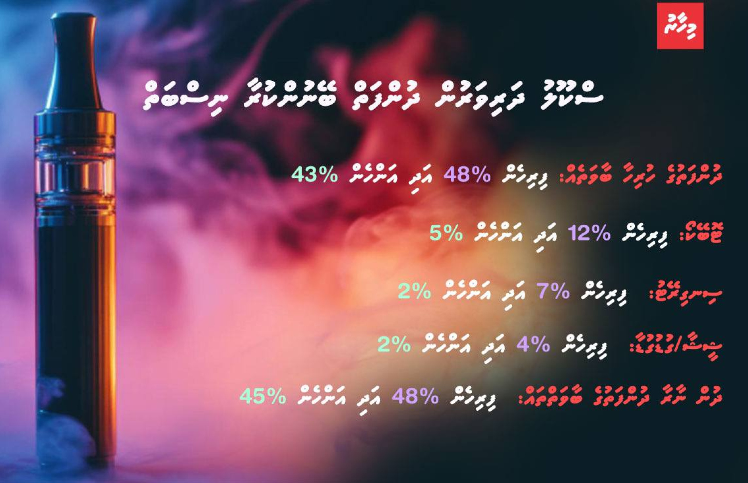 ޑަބްލިއުއެޗްއޯއިން 2019 ވަނަ އަހަރު ނެރުނު ގުލޯބަލް ޔޫތު ޓޮބާކޯ ސާވޭން (ޖީވައިޓީއެސް)ގެ ބައެއް ތަފާސްހިސާބު.