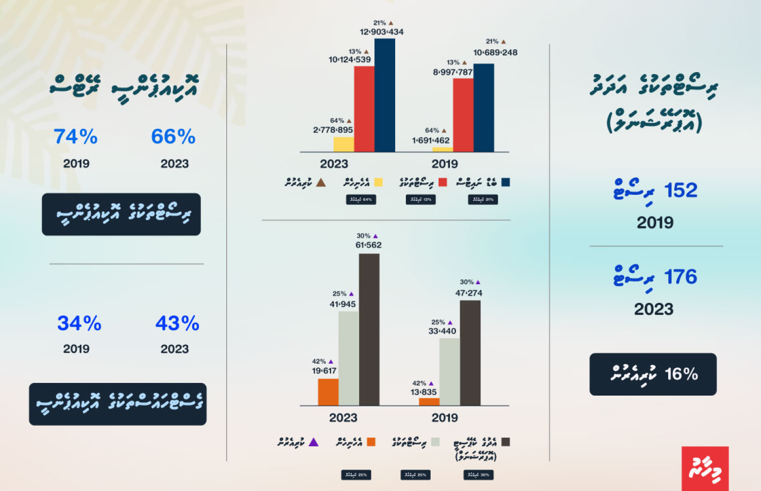 ރާއްޖޭގެ ޓޫރިޒަމް ދާއިރާގެ ބައެއް ތަފާސް ހިސާބުތައް. ޓޫރިސްޓުން އަންނަ ވަރު އިތުރުވެ، ޓޫރިޒަމުން ލިބޭ އާމްދަނީ ވެސް އިތުރު