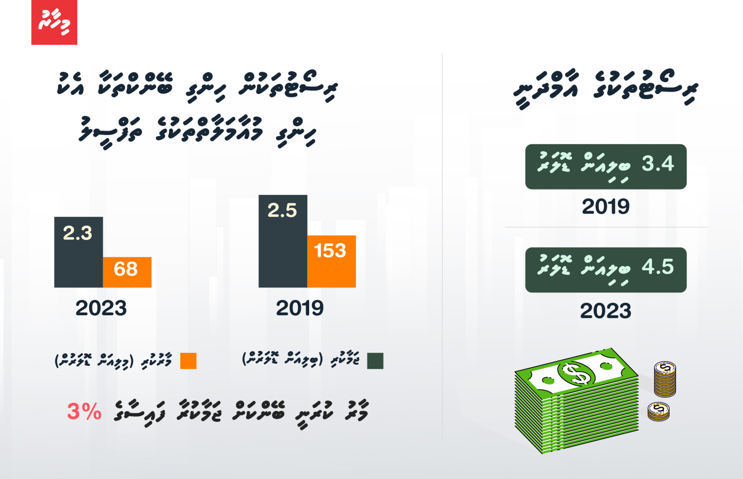 ބޭންކްތަކަށް ވަންނަ ޑޮލަރުގެ ތަފްސީލު. ރިސޯޓުތަކުން ޑޮލަރު ބޭންކްތަކަށް މާރު ކުރާ ވަރު އަންނަނީ ދަށްވަމުން --