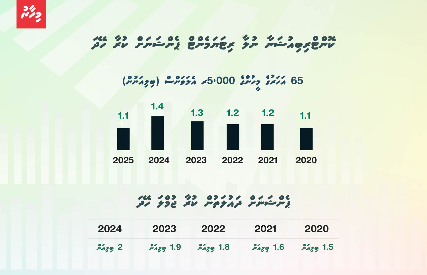 ވޭތުވެދިޔަ ފަސް އަހަރު ޕެންޝަނަށް ކުރި ޖުމްލަ ހަރަދުގެ ތަފްސީލު -- ފޮޓޯ: މިހާރު