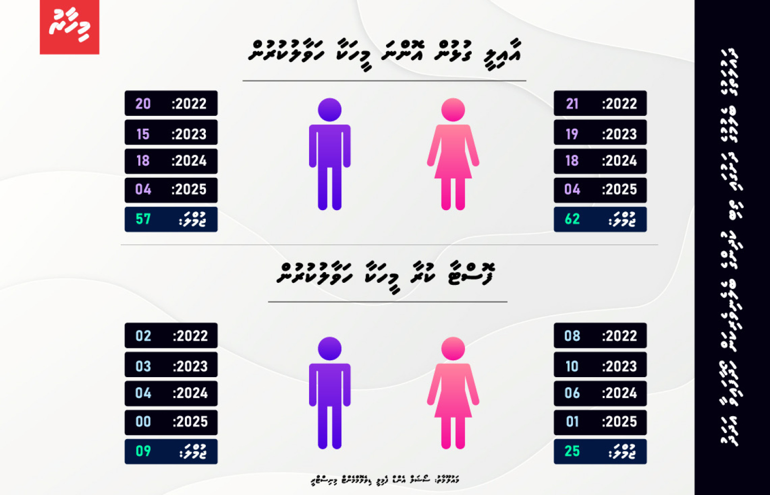 ރާއްޖޭގައި ކުދިން ފޯސްޓާކުރުމުގެ ތަފާސްހިސާބުތައް.