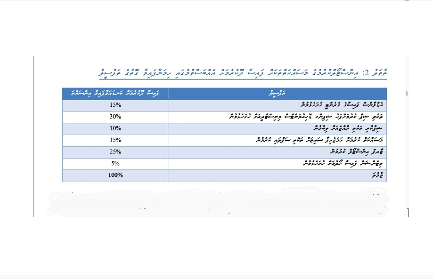 އެޑްވާންސް ފައިސާ އުސޫލާ ހިލާފަށް ދީފައިވާ ގޮތް ދައްކުވައިދޭ ޓޭބަލް