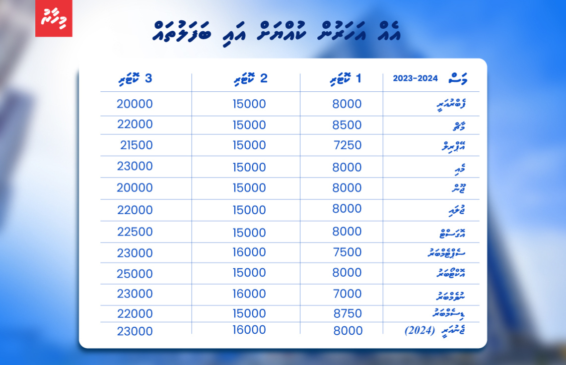 އެކި ސައިޒުތަކުގެ އެޕާޓްމެންޓްތަކުގެ އަގުތައް ހުރި ގޮތް
