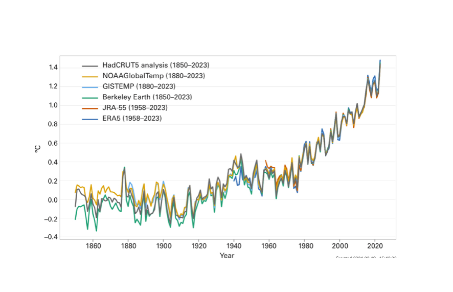 ދުނިޔޭ ހޫނުވަމުންދާ ވަރު ދައްކުވައިދޭ ޗާޓް (ވޯލްޑް މީޓިއޮރަލަޖީ އޮގަނައިޒޭޝަން)