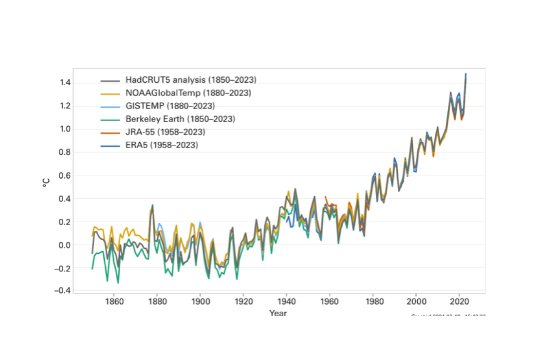 ދުނިޔޭ ހޫނުވަމުންދާ ވަރު ދައްކުވައިދޭ ޗާޓް (ވޯލްޑް މީޓިއޮރަލަޖީ އޮގަނައިޒޭޝަން)