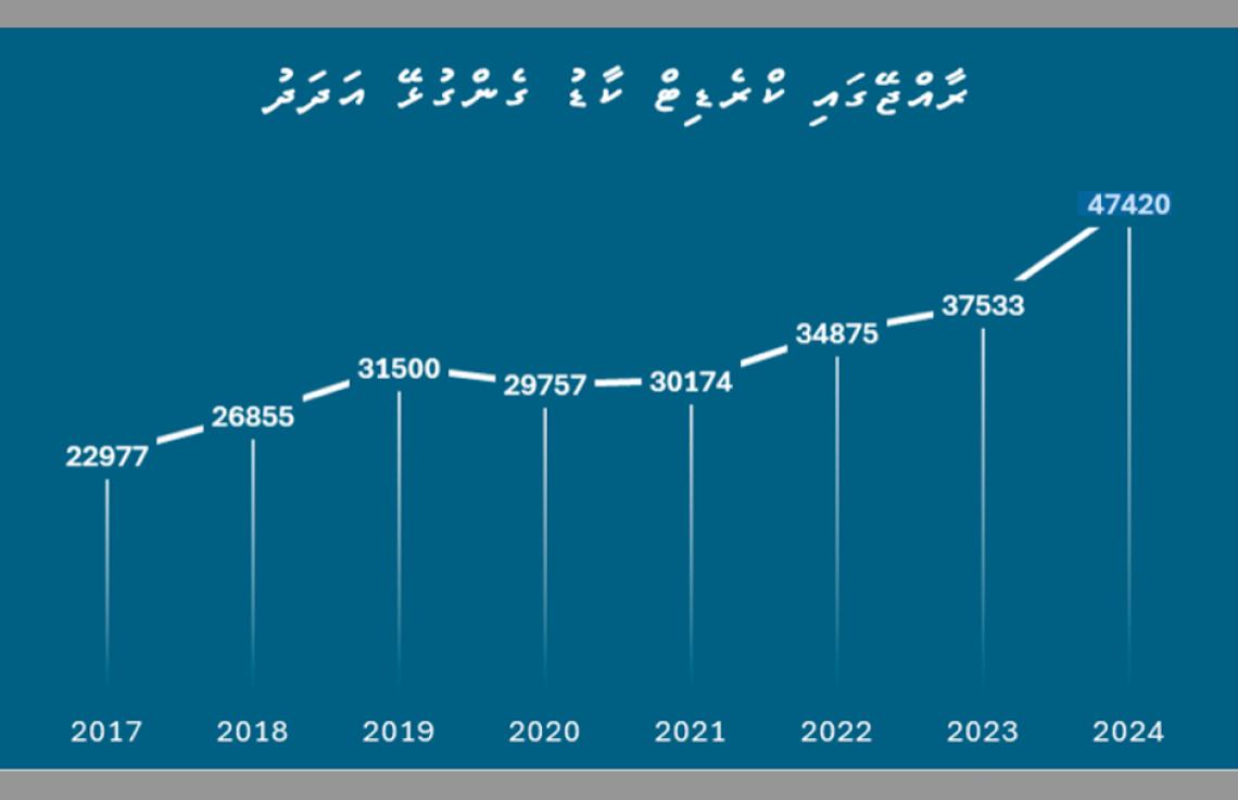 ރާއްޖޭގައި ބޭނުންކުރާ ކްރެޑިޓް އަދި ޑެބިޓް ކާޑުތަކުގެ ޖުމްލަ އަދަދު (މޯލްޑިވްސް މަނިޓަރީ އޮތޯރިޓީ)