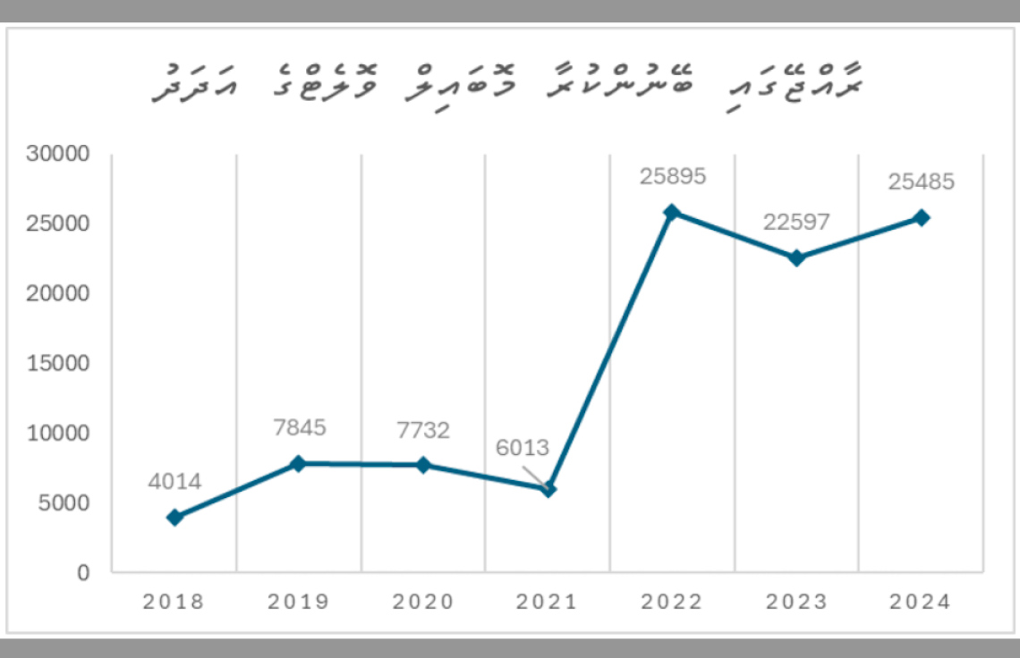 ރާއްޖޭގައި ބޭނުންކުރާ މޮބައިލް ވޮލެޓްގެ ޖުމްލަ އަދަދު (މޯލްޑިވްސް މަނިޓަރީ އޮތޯރިޓީ)