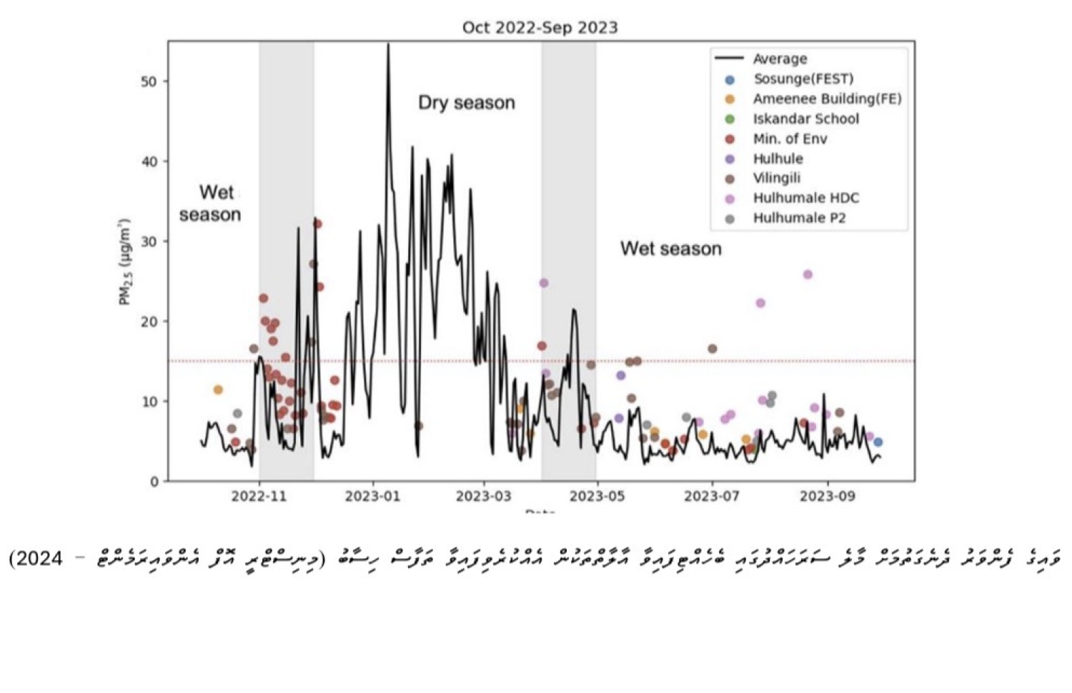 ވައިގެ ފެންވަރު ދެނެގަތުމަށް މާލެ ސަރަހައްދުގައި ބަހައްޓާފައިވާ އާލާތްތަކުން އެއްކޮށްފައިވާ ތަފާސްހިސާބު (އެންވަޔަރުމެންޓް މިނިސްޓްރީ–2024)