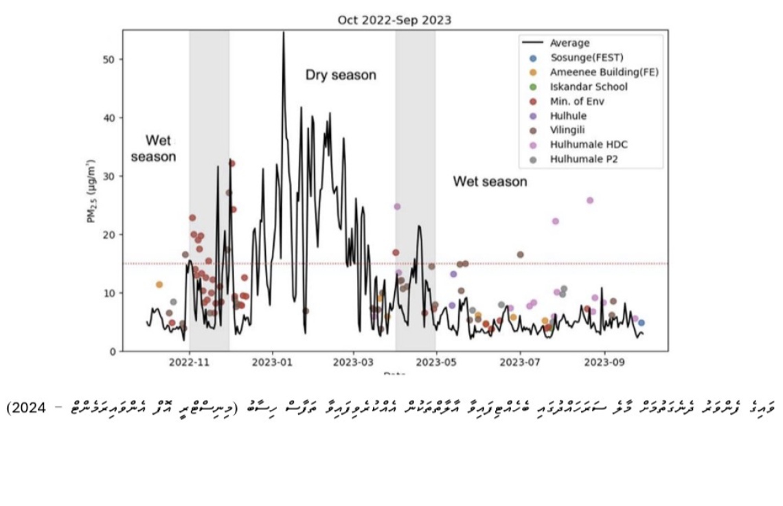 ވައިގެ ފެންވަރު ދެނެގަތުމަށް މާލެ ސަރަހައްދުގައި ބަހައްޓާފައިވާ އާލާތްތަކުން އެއްކޮށްފައިވާ ތަފާސްހިސާބު (އެންވަޔަރުމެންޓް މިނިސްޓްރީ–2024)